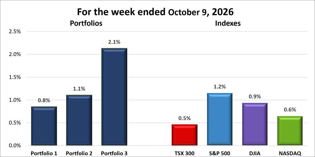 Weekly Portfolio & Index performance