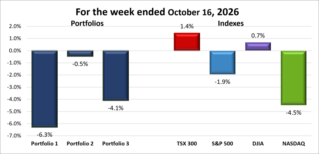 Weekly Portfolio & Index performance