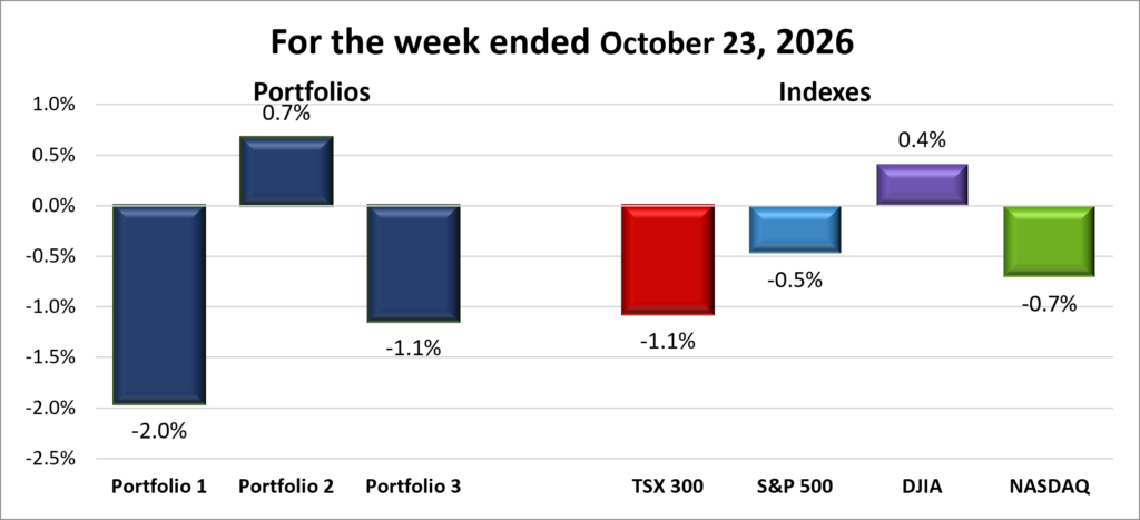 Weekly Portfolio & Index performance